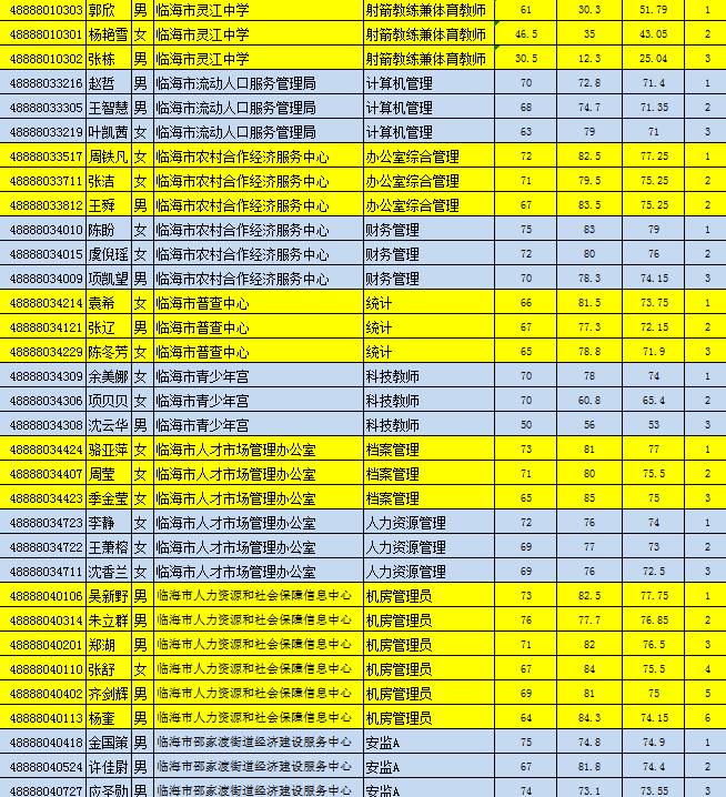 临海市公安局派出所警务人员招聘公告（XXXX年）通知发布