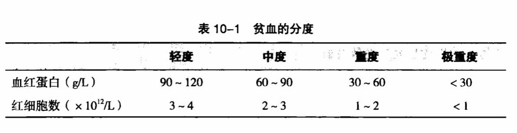 贫血最新分期，理解、诊断与治疗的最新进展